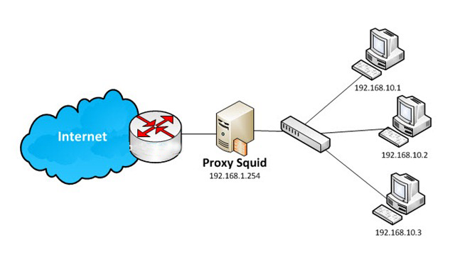 benefits of proxie cache server